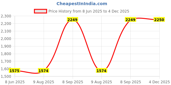tatacliq.com Spykar Blue Comfort Fit Distressed Jeans spykar Price History Graph from 8 Jun 2025 to 4 Dec 2025