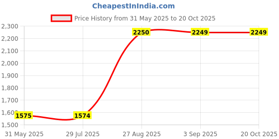 tatacliq.com Spykar Blue Comfort Fit Distressed Jeans spykar Price History Graph from 31 May 2025 to 19 Oct 2025