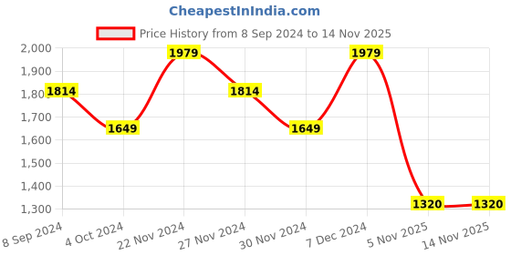 tatacliq.com Spykar Blue Comfort Fit Heavily Washed Jeans spykar Price History Graph from 8 Sep 2024 to 13 Nov 2025