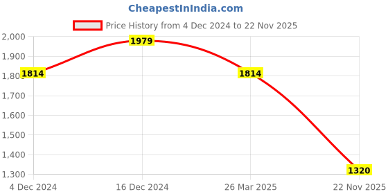 tatacliq.com Spykar Blue Comfort Fit Heavily Washed Jeans spykar Price History Graph from 4 Dec 2024 to 22 Nov 2025