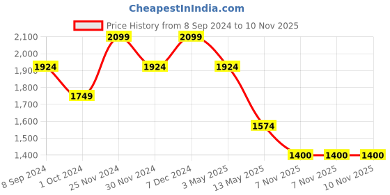 tatacliq.com Spykar Blue Comfort Fit Jeans spykar Price History Graph from 8 Sep 2024 to 9 Nov 2025