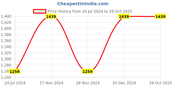 tatacliq.com Spykar Blue Comfort Fit Jeans spykar Price History Graph from 24 Jul 2024 to 29 Oct 2025