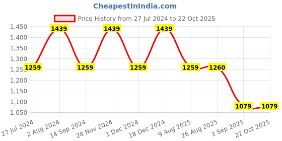 tatacliq.com Spykar Blue Comfort Fit Jeans spykar Price History Graph from 27 Jul 2024 to 22 Oct 2025