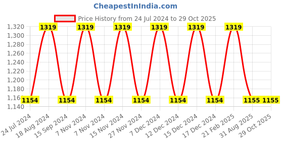 tatacliq.com Spykar Blue Comfort Fit Jeans spykar Price History Graph from 24 Jul 2024 to 29 Oct 2025
