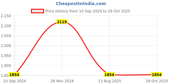 tatacliq.com Spykar Blue Comfort Fit Jeans spykar Price History Graph from 10 Sep 2024 to 28 Oct 2025