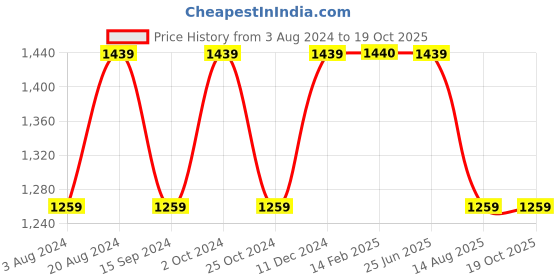 tatacliq.com Spykar Blue Comfort Fit Jeans spykar Price History Graph from 3 Aug 2024 to 19 Oct 2025