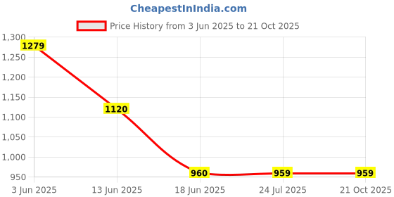 tatacliq.com Spykar Blue Comfort Fit Jeans spykar Price History Graph from 3 Jun 2025 to 21 Oct 2025