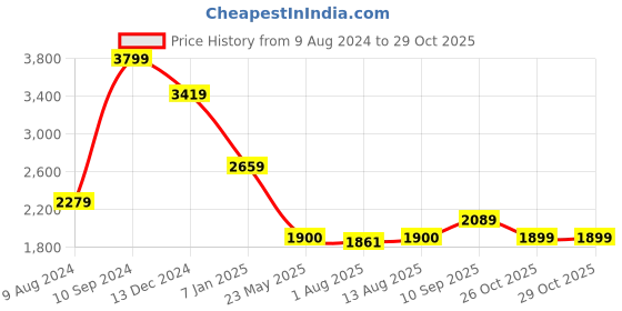 tatacliq.com Spykar Blue Comfort Fit Lightly Washed Jeans spykar Price History Graph from 9 Aug 2024 to 29 Oct 2025