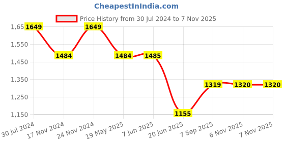 tatacliq.com Spykar Blue Comfort Fit Lightly Washed Jeans spykar Price History Graph from 30 Jul 2024 to 7 Nov 2025