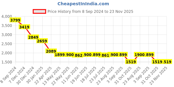 tatacliq.com Spykar Blue Comfort Fit Lightly Washed Jeans spykar Price History Graph from 8 Sep 2024 to 23 Nov 2025