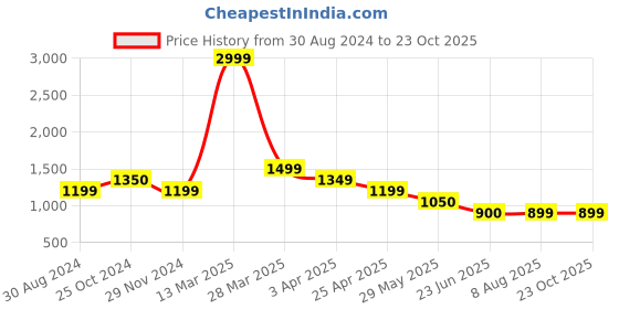 tatacliq.com Spykar Blue Cotton A-Line Denim Dress spykar Price History Graph from 30 Aug 2024 to 22 Oct 2025