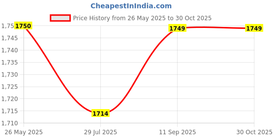 tatacliq.com Spykar Blue Cotton Blend Regular Solid Jeans spykar Price History Graph from 26 May 2025 to 30 Oct 2025