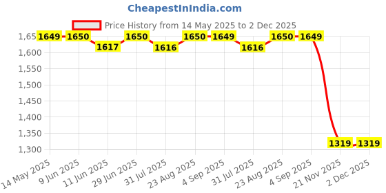 tatacliq.com Spykar Blue Cotton Blend Regular Solid Jeans spykar Price History Graph from 14 May 2025 to 2 Dec 2025