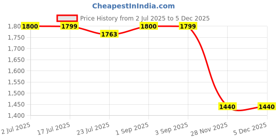 tatacliq.com Spykar Blue Cotton Blend Regular Solid Jeans spykar Price History Graph from 2 Jul 2025 to 4 Dec 2025