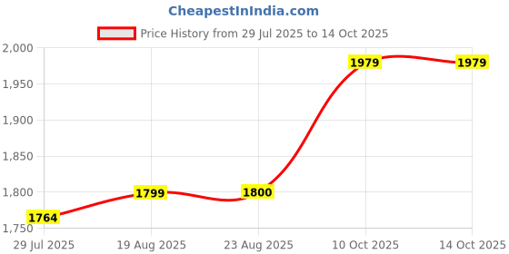 tatacliq.com Spykar Blue Cotton Blend Regular Solid Jeans spykar Price History Graph from 29 Jul 2025 to 13 Oct 2025