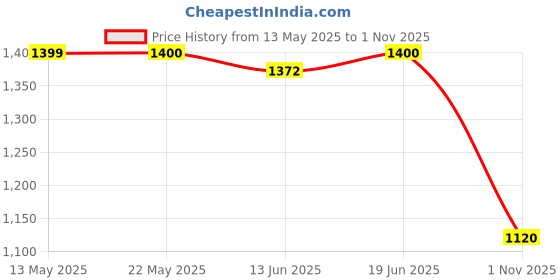 tatacliq.com Spykar Blue Cotton Blend Slim Solid Jeans spykar Price History Graph from 13 May 2025 to 1 Nov 2025