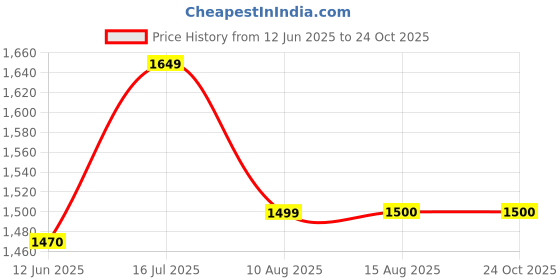 tatacliq.com Spykar Blue Cotton Blend Slim Solid Jeans spykar Price History Graph from 12 Jun 2025 to 23 Oct 2025