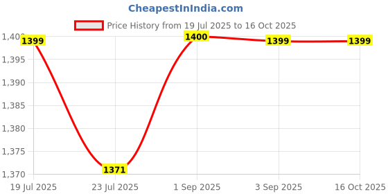 tatacliq.com Spykar Blue Cotton Blend Slim Solid Jeans spykar Price History Graph from 19 Jul 2025 to 15 Oct 2025