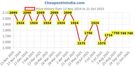 tatacliq.com Spykar Blue Cotton Bootcut Fit Distressed Jeans spykar Price History Graph from 13 Nov 2024 to 21 Oct 2025