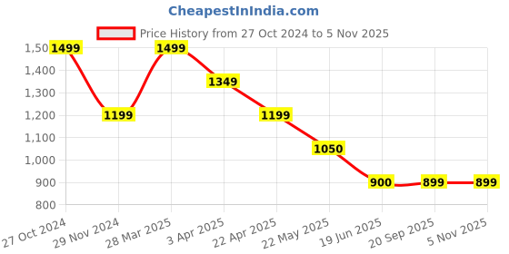 tatacliq.com Spykar Blue Cotton Bootcut Fit High Rise Jeans spykar Price History Graph from 27 Oct 2024 to 3 Nov 2025