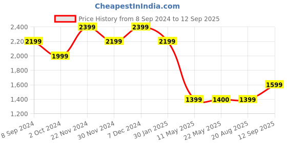 tatacliq.com Spykar Blue Cotton Bootcut Fit Jeans spykar Price History Graph from 8 Sep 2024 to 12 Sep 2025