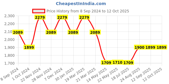 tatacliq.com Spykar Blue Cotton Bootcut Fit Jeans spykar Price History Graph from 8 Sep 2024 to 11 Oct 2025