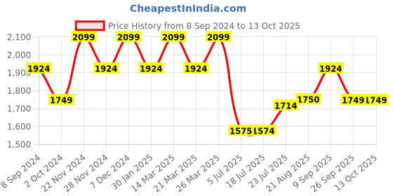 tatacliq.com Spykar Blue Cotton Bootcut Fit Jeans spykar Price History Graph from 8 Sep 2024 to 12 Oct 2025