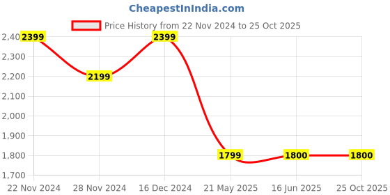 tatacliq.com Spykar Blue Cotton Bootcut Fit Jeans spykar Price History Graph from 22 Nov 2024 to 25 Oct 2025