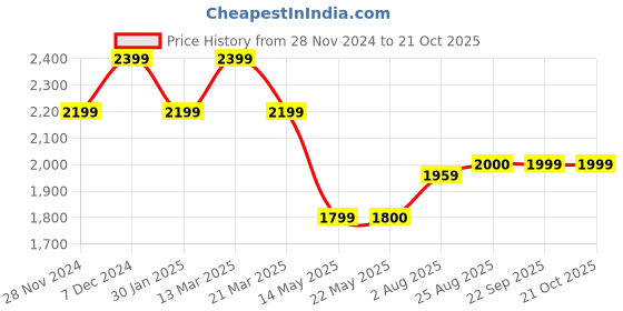 tatacliq.com Spykar Blue Cotton Bootcut Fit Jeans spykar Price History Graph from 28 Nov 2024 to 21 Oct 2025