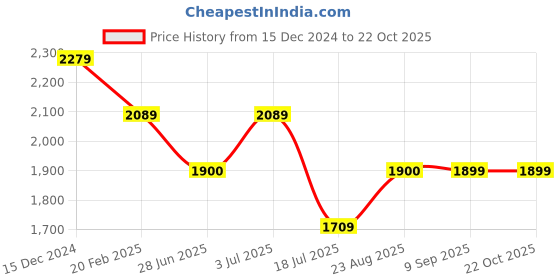 tatacliq.com Spykar Blue Cotton Bootcut Fit Jeans spykar Price History Graph from 15 Dec 2024 to 22 Oct 2025