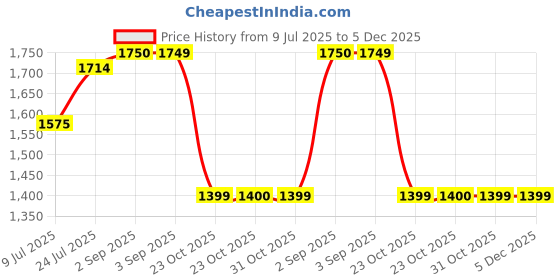 tatacliq.com Spykar Blue Cotton Bootcut Fit Jeans spykar Price History Graph from 9 Jul 2025 to 5 Dec 2025