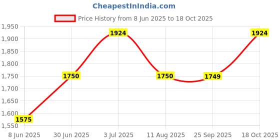 tatacliq.com Spykar Blue Cotton Bootcut Fit Jeans spykar Price History Graph from 8 Jun 2025 to 18 Oct 2025