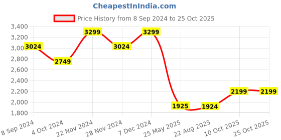 tatacliq.com Spykar Blue Cotton Comfort Fit Distressed Jeans spykar Price History Graph from 8 Sep 2024 to 25 Oct 2025