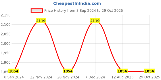 tatacliq.com Spykar Blue Cotton Comfort Fit Distressed Jeans spykar Price History Graph from 8 Sep 2024 to 29 Oct 2025