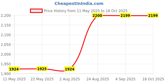 tatacliq.com Spykar Blue Cotton Comfort Fit Distressed Jeans spykar Price History Graph from 11 May 2025 to 18 Oct 2025