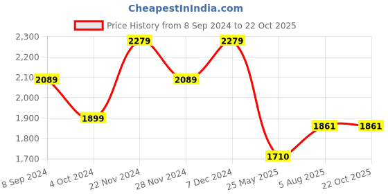 tatacliq.com Spykar Blue Cotton Comfort Fit Jeans spykar Price History Graph from 8 Sep 2024 to 21 Oct 2025