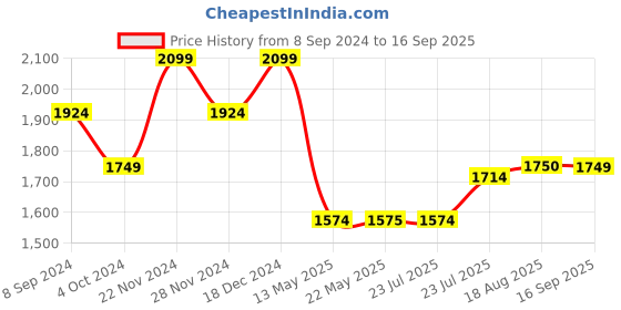 tatacliq.com Spykar Blue Cotton Comfort Fit Jeans spykar Price History Graph from 8 Sep 2024 to 16 Sep 2025