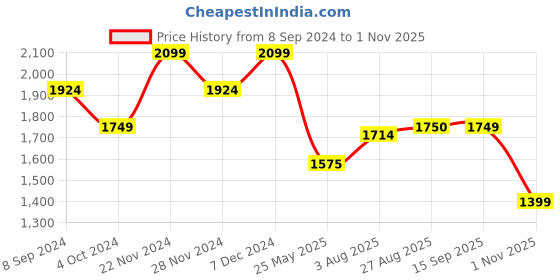tatacliq.com Spykar Blue Cotton Comfort Fit Jeans spykar Price History Graph from 8 Sep 2024 to 1 Nov 2025