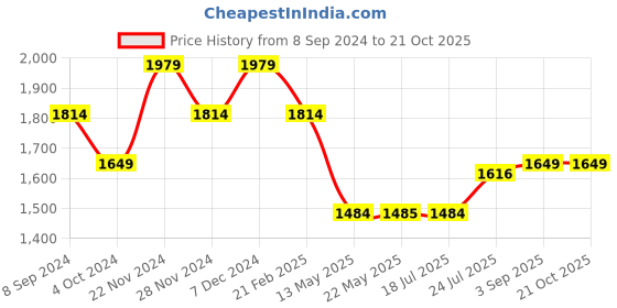 tatacliq.com Spykar Blue Cotton Comfort Fit Jeans spykar Price History Graph from 8 Sep 2024 to 20 Oct 2025