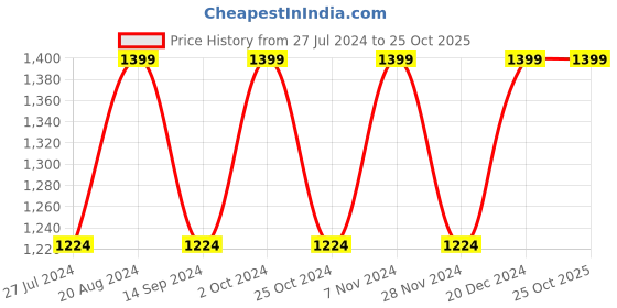 tatacliq.com Spykar Blue Cotton Comfort Fit Jeans spykar Price History Graph from 27 Jul 2024 to 25 Oct 2025