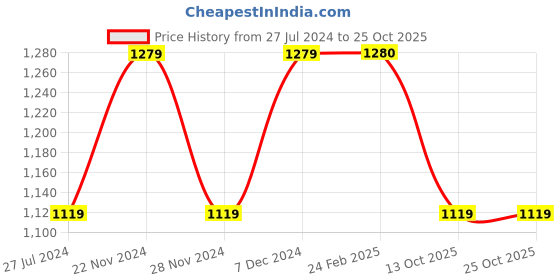 tatacliq.com Spykar Blue Cotton Comfort Fit Jeans spykar Price History Graph from 27 Jul 2024 to 24 Oct 2025