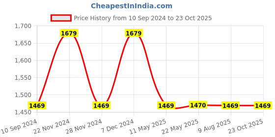 tatacliq.com Spykar Blue Cotton Comfort Fit Jeans spykar Price History Graph from 10 Sep 2024 to 22 Oct 2025
