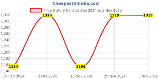 tatacliq.com Spykar Blue Cotton Comfort Fit Jeans spykar Price History Graph from 15 Sep 2024 to 4 Nov 2025