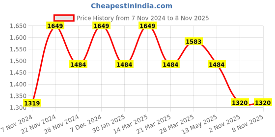 tatacliq.com Spykar Blue Cotton Comfort Fit Jeans spykar Price History Graph from 7 Nov 2024 to 8 Nov 2025