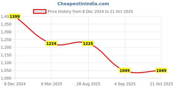 tatacliq.com Spykar Blue Cotton Comfort Fit Jeans spykar Price History Graph from 8 Dec 2024 to 20 Oct 2025