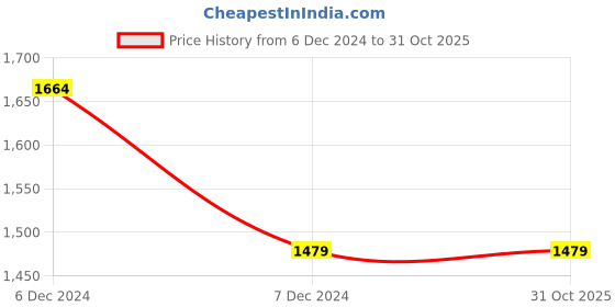 tatacliq.com Spykar Blue Cotton Comfort Fit Jeans spykar Price History Graph from 6 Dec 2024 to 31 Oct 2025