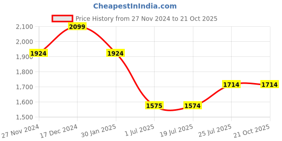 tatacliq.com Spykar Blue Cotton Comfort Fit Jeans spykar Price History Graph from 27 Nov 2024 to 21 Oct 2025