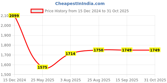 tatacliq.com Spykar Blue Cotton Comfort Fit Jeans spykar Price History Graph from 15 Dec 2024 to 31 Oct 2025