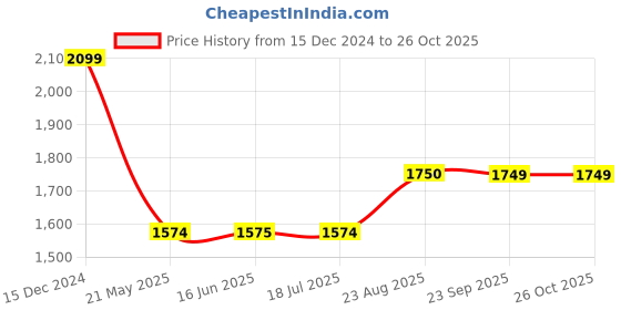 tatacliq.com Spykar Blue Cotton Comfort Fit Jeans spykar Price History Graph from 15 Dec 2024 to 25 Oct 2025