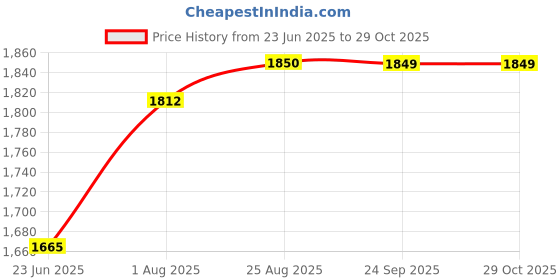 tatacliq.com Spykar Blue Cotton Comfort Fit Jeans spykar Price History Graph from 23 Jun 2025 to 29 Oct 2025